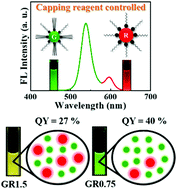 Graphical abstract: Developed one-pot synthesis of dual-color CdSe quantum dots for white light-emitting diode application