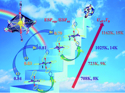 Graphical abstract: Excess axial electrostatic repulsion as a criterion for pentagonal bipyramidal DyIII single-ion magnets with high Ueff and TB