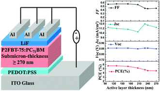 Graphical abstract: Fabrication of benzothiadiazole–benzodithiophene-based random copolymers for efficient thick-film polymer solar cells via a solvent vapor annealing approach