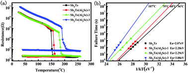 Graphical abstract: High performance Al3Sc alloy doped Al3Sc–Sb2Te chalcogenides for phase change memory application