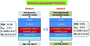 Graphical abstract: Power-efficient and solution-processed red phosphorescent organic light-emitting diodes by choosing combinations of small molecular materials to form a well-dispersed exciplex co-host