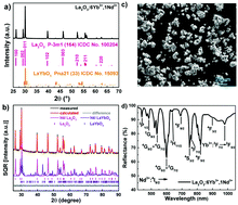 Graphical abstract: Wide-range non-contact fluorescence intensity ratio thermometer based on Yb3+/Nd3+ co-doped La2O3 microcrystals operating from 290 to 1230 K