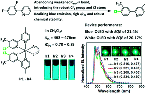Graphical abstract: Highly efficient chlorine functionalized blue iridium(iii) phosphors for blue and white phosphorescent organic light-emitting diodes with the external quantum efficiency exceeding 20%