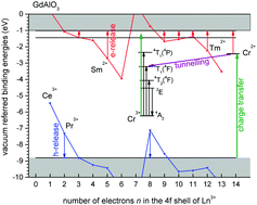 Graphical abstract: The dual role of Cr3+ in trapping holes and electrons in lanthanide co-doped GdAlO3 and LaAlO3