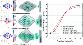 Graphical abstract: Experimental and computational conductivity study of multilayer graphene in polypropylene nanocomposites