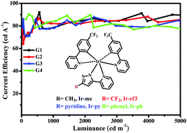 Graphical abstract: Highly efficient green electroluminescence of iridium(iii) complexes based on (1H-pyrazol-5-yl)pyridine derivatives ancillary ligands with low efficiency roll-off