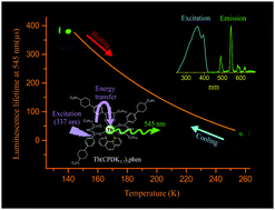 Graphical abstract: A photostable vitrified film based on a terbium(iii) β-diketonate complex as a sensing element for reusable luminescent thermometers