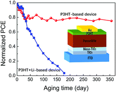 Graphical abstract: Efficient and stable mixed perovskite solar cells using P3HT as a hole transporting layer