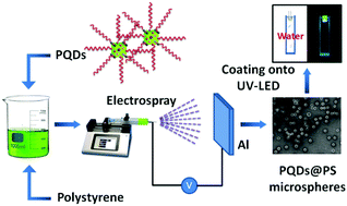 Graphical abstract: Preparation of CsPbBr3@PS composite microspheres with high stability by electrospraying