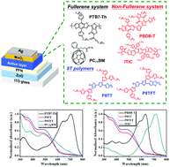 Graphical abstract: High-performance ternary polymer solar cells using wide-bandgap biaxially extended octithiophene-based conjugated polymers