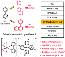 Graphical abstract: High-performance yellow- and orange-emitting diodes based on novel sublimable cationic iridium(iii) complexes by ligand control