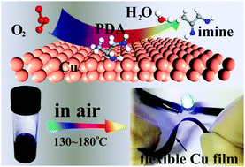 Graphical abstract: A low temperature and air-sinterable copper–diamine complex-based metal organic decomposition ink for printed electronics