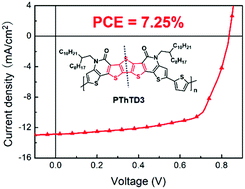 Graphical abstract: An axisymmetric heptacyclic lactam unit for efficient polymer solar cells