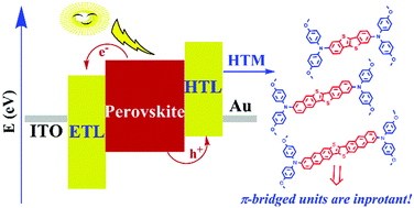 Graphical abstract: Strategy to modulate the π-bridged units in bis(4-methoxyphenyl)amine-based hole-transporting materials for improvement of perovskite solar cell performance