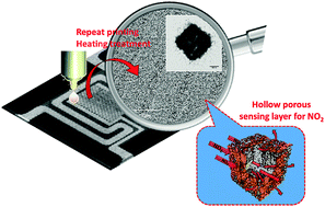 Graphical abstract: Cu2O@PNIPAM core–shell microgels as novel inkjet materials for the preparation of CuO hollow porous nanocubes gas sensing layers