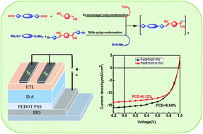 Graphical abstract: Cyanovinylene-based copolymers synthesized by tin-free Knoevenagel polycondensation for high efficiency polymer solar cells