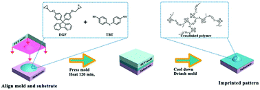 Graphical abstract: A novel high-refractive index episulfide-thiol polymer for nanoimprinting optical elements