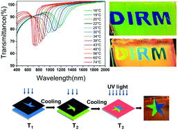 Graphical abstract: An easily coatable temperature responsive cholesteric liquid crystal oligomer for making structural colour patterns
