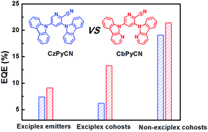 Graphical abstract: Carbazole/α-carboline hybrid bipolar compounds as electron acceptors in exciplex or non-exciplex mixed cohosts and exciplex-TADF emitters for high-efficiency OLEDs