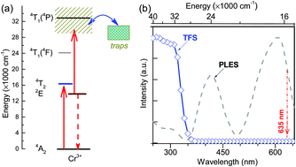 Graphical abstract: A new up-conversion charging concept for effectively charging persistent phosphors using low-energy visible-light laser diodes
