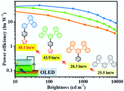 Graphical abstract: Molecular evolution of host materials by regular tuning of n/p ratio for high-performance phosphorescent organic light-emitting diodes