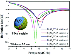 Graphical abstract: Janus-like Fe3O4/PDA vesicles with broadening microwave absorption bandwidth