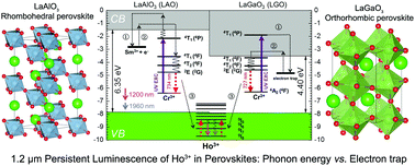 Graphical abstract: 1.2 μm persistent luminescence of Ho3+ in LaAlO3 and LaGaO3 perovskites