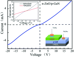 Graphical abstract: Ultraviolet electroluminescence from a n-ZnO film/p-GaN heterojunction under both forward and reverse bias