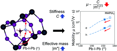 Graphical abstract: The competition between mechanical stability and charge carrier mobility in MA-based hybrid perovskites: insight from DFT