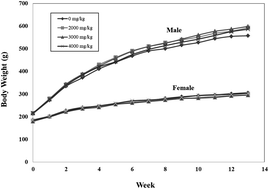 Graphical abstract: A 90-day subchronic toxicity study of submerged mycelial culture of Cordyceps militaris in rats