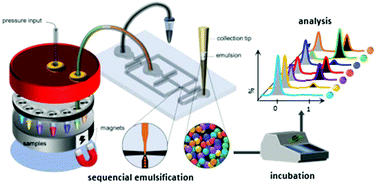Graphical abstract: Streamlined digital bioassays with a 3D printed sample changer