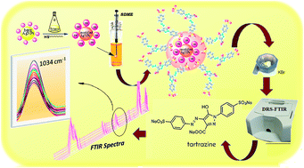Graphical abstract: Modified silver nanoparticles-enhanced single drop microextraction of tartrazine in food samples coupled with diffuse reflectance Fourier transform infrared spectroscopic analysis
