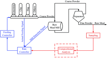 Graphical abstract: Fast determination of oxide content in cement raw meal using NIR spectroscopy with the SPXY algorithm