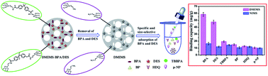 Graphical abstract: Fabrication of dual-template molecularly imprinted mesoporous silica for simultaneous rapid and efficient detection of bisphenol A and diethylstilbestrol in environmental water samples