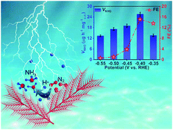 Graphical abstract: Dendritic Cu: a high-efficiency electrocatalyst for N2 fixation to NH3 under ambient conditions