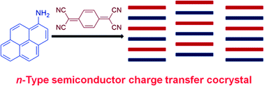 Graphical abstract: Exploring the semiconductor properties of a charge transfer cocrystal of 1-aminopyrene and TCNQ