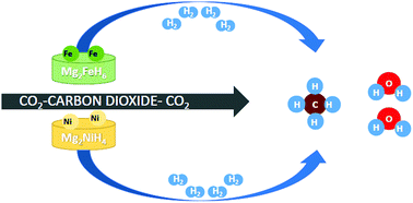 Graphical abstract: CO2 reutilization for methane production via a catalytic process promoted by hydrides