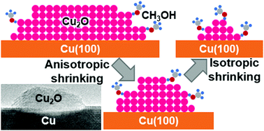 Graphical abstract: In situ environmental TEM observation of two-stage shrinking of Cu2O islands on Cu(100) during methanol reduction