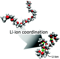 Graphical abstract: Lithium-ion coordination-induced conformational change of PEG chains in ionic-liquid-based electrolytes