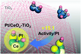 Graphical abstract: A tailored oxide interface creates dense Pt single-atom catalysts with high catalytic activity