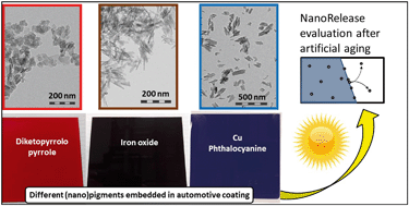 Graphical abstract: Environmental release from automotive coatings are similar for different (nano)forms of pigments