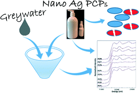 Graphical abstract: Chemical characterisation, antibacterial activity, and (nano)silver transformation of commercial personal care products exposed to household greywater