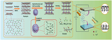 Graphical abstract: Capacitive deionization of saline water using graphene nanosphere decorated N-doped layered mesoporous carbon frameworks