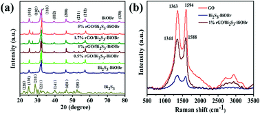 Graphical abstract: Visible-light-driven Z-scheme rGO/Bi2S3–BiOBr heterojunctions with tunable exposed BiOBr (102) facets for efficient synchronous photocatalytic degradation of 2-nitrophenol and Cr(vi) reduction