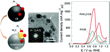Graphical abstract: In situ processed tungsten carbide/carbon black-supported platinum electrocatalysts for enhanced electrochemical stability and activity