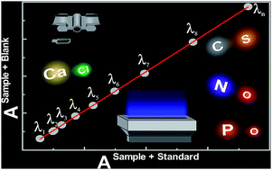 Graphical abstract: Multi-energy calibration for the determination of non-metals by high-resolution continuum source molecular absorption spectrometry