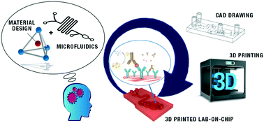 Graphical abstract: A modular 3D printed lab-on-a-chip for early cancer detection