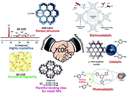Graphical abstract: Recent development of covalent organic frameworks (COFs): synthesis and catalytic (organic-electro-photo) applications