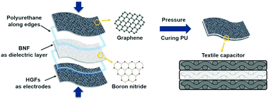 Graphical abstract: Wearable solid-state capacitors based on two-dimensional material all-textile heterostructures