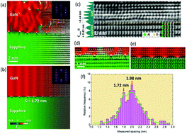 Graphical abstract: Direct observation of an electrically degenerate interface layer in a GaN/sapphire heterostructure